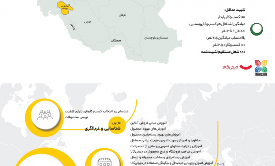 پروژه ملی «استارتاپ‌های روستایی ICT» در سه استان کلید خورد